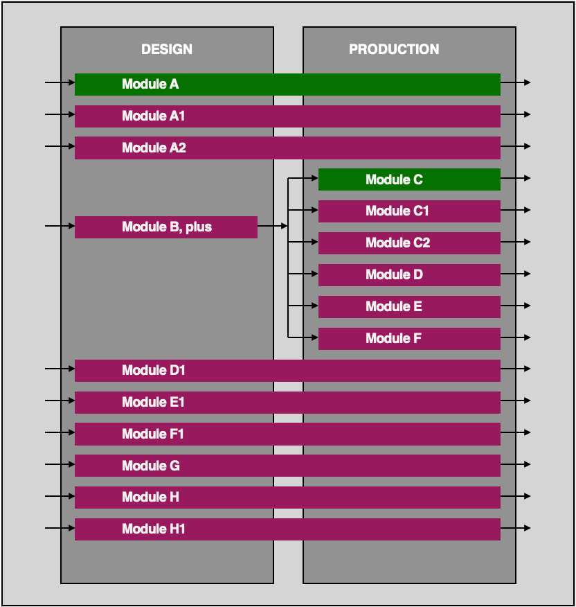 Conformity Assessment Modules